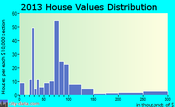 Wolcottville home values distribution