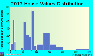 Zanesville home values distribution