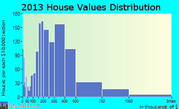 Zionsville, IN house values