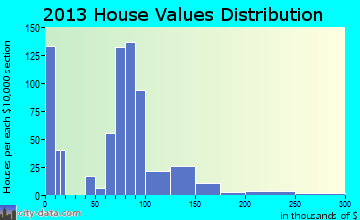 Albion home values distribution