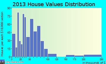 Andrews home values distribution
