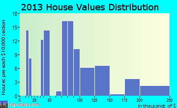 Amo home values distribution