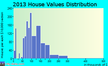 Angola home values distribution