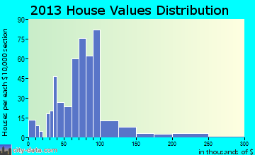 Argos home values distribution