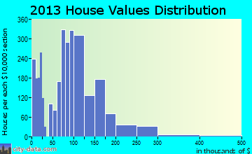 Auburn home values distribution