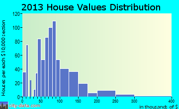 Attica home values distribution