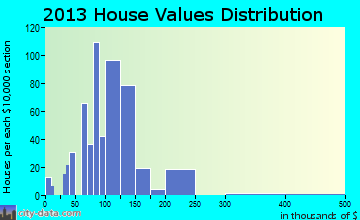 Aurora home values distribution