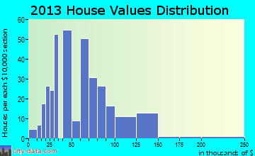Cherokee home values distribution