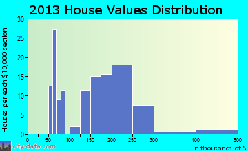 Salcha home values distribution