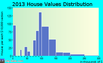 Avilla home values distribution