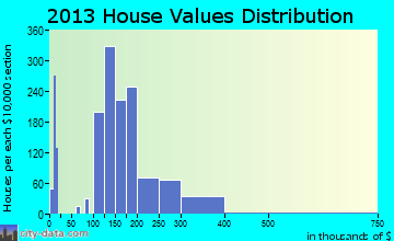 Avon home values distribution