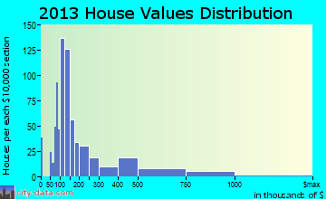 Bargersville home values distribution