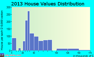 Bicknell home values distribution