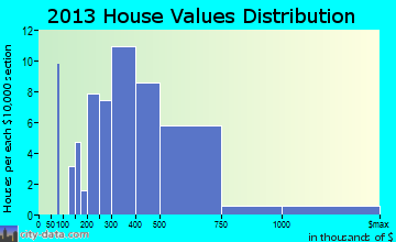 Beverly Shores home values distribution