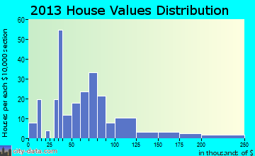 Birdseye home values distribution