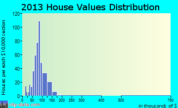 Bourbon home values distribution