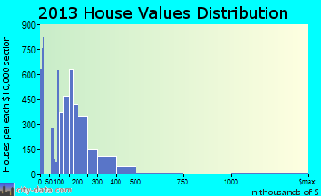 Bloomington home values distribution