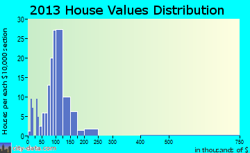 Borden home values distribution