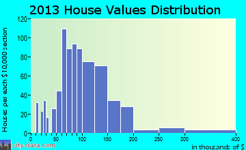 Bremen home values distribution