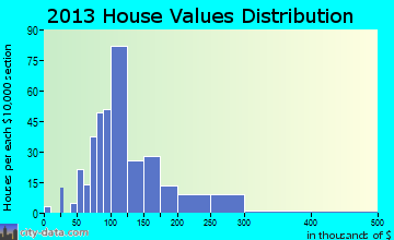 Bristol home values distribution