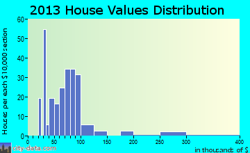 Lakeville home values distribution