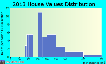 Saxman home values distribution