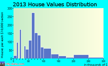 Osceola home values distribution
