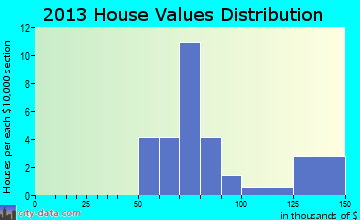 Oyens home values distribution