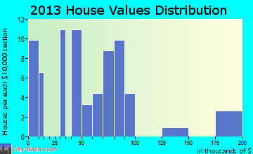 Packwood home values distribution