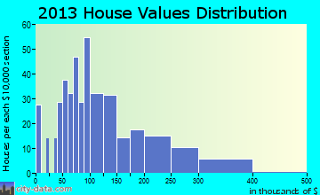 Parkersburg home values distribution