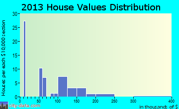 Selawik home values distribution