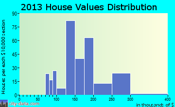 Park View home values distribution