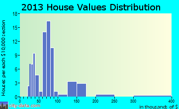 Parnell home values distribution