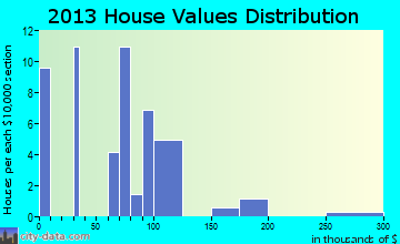 Patterson home values distribution