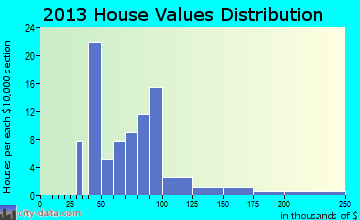 Persia home values distribution