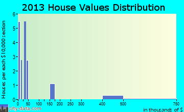 Plover home values distribution