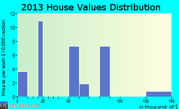 Pleasant Plain home values distribution