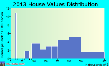 Seldovia Village home values distribution