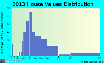 Polk City home values distribution