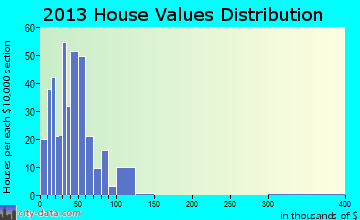 Pomeroy home values distribution