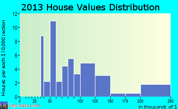 Portsmouth home values distribution