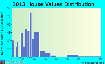Postville home values distribution