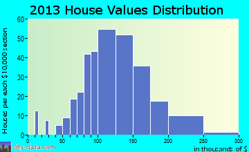 Prairie City home values distribution