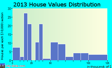 Prescott home values distribution