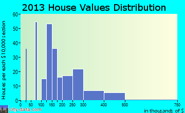 Seward home values distribution