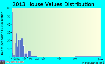 Princeton home values distribution