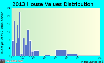 Pulaski home values distribution
