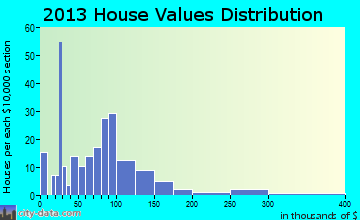 Quasqueton home values distribution