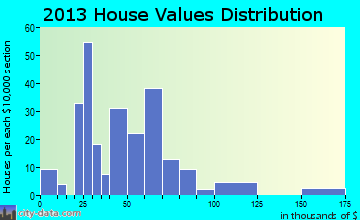 Quimby home values distribution