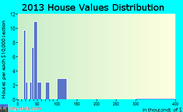 Ralston home values distribution